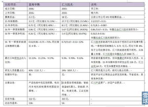 藍海華騰與匯川技術,有啥優勢