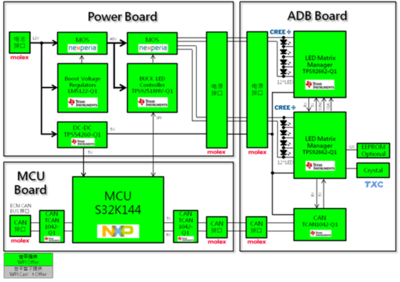 大聯(lián)大世平集團(tuán)推出基于NXP和TI技術(shù)的汽車防眩目自適應(yīng)遠(yuǎn)光燈系統(tǒng)解決方案
